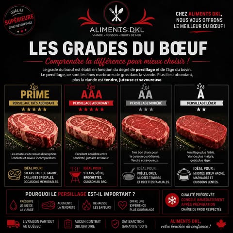 Aliments DKL expliquant les grades du bœuf Prime, AAA, AA et A, leurs niveaux de persillage et les meilleures utilisations pour choisir une viande de qualité au Québec.